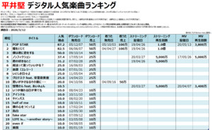 平井堅のデジタル人気曲【売上・再生回数ランキング】 - Billion Hits!